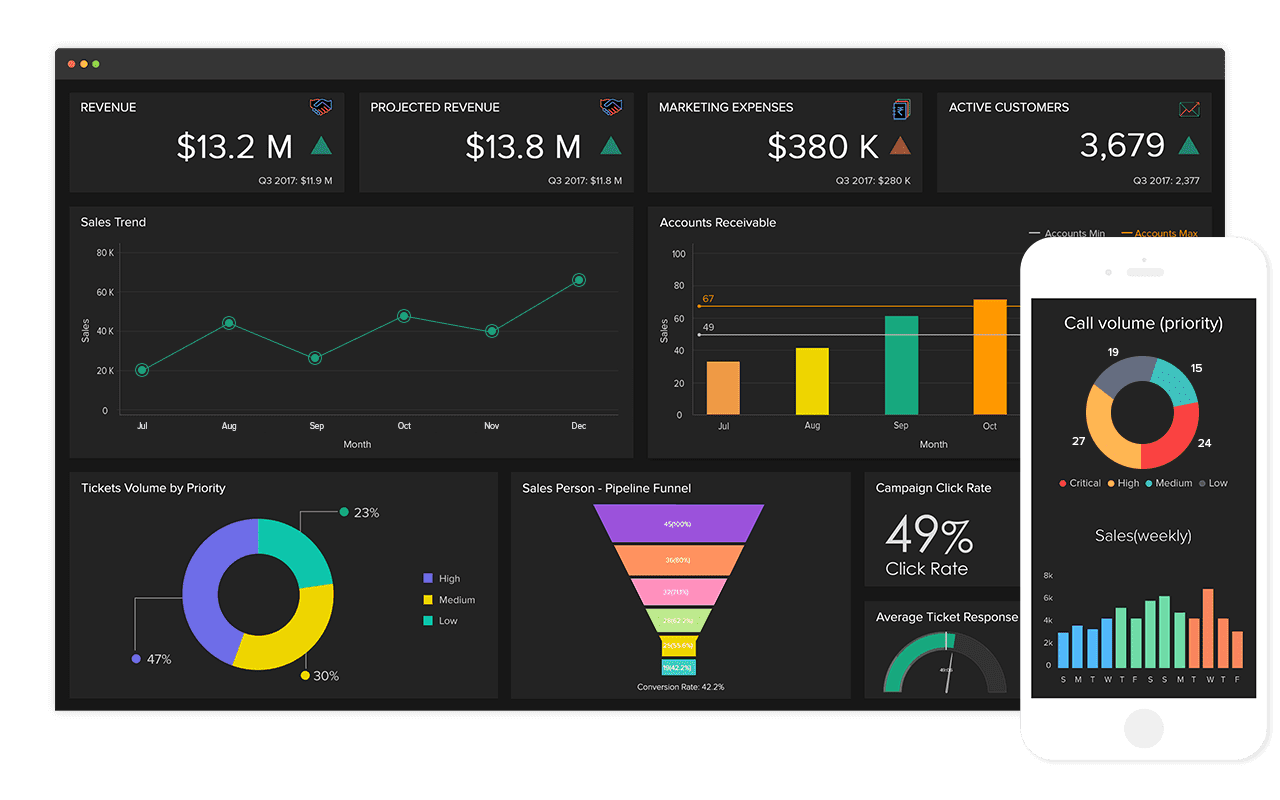 Zoho Reports Dashboard