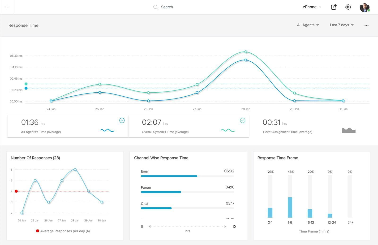 Support metrics you can count on with Zoho Desk