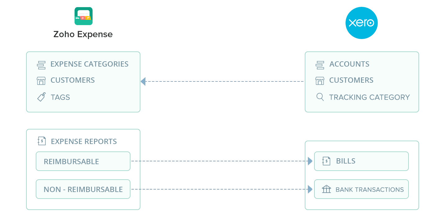 Zoho Expense integration with Xero