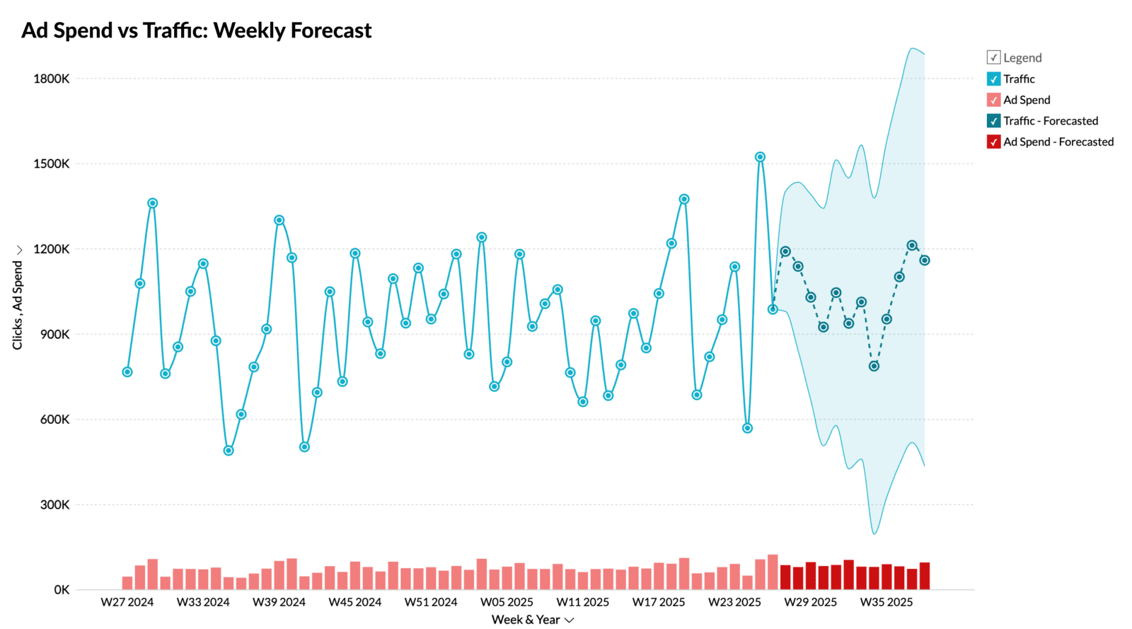 Data Driven Forecasts with Zoho Analytics